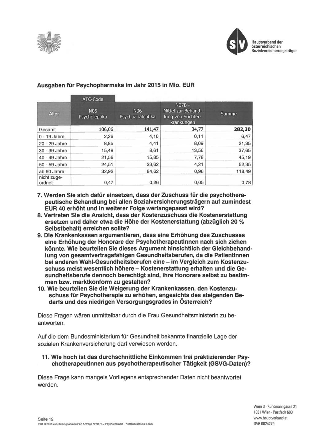 12 von 16 982/AB XXV. GP - Anfragebeantwortung - Beilage Ausgaben für Psychopharmaka im Jahr 215 in Mio. EUR 7.