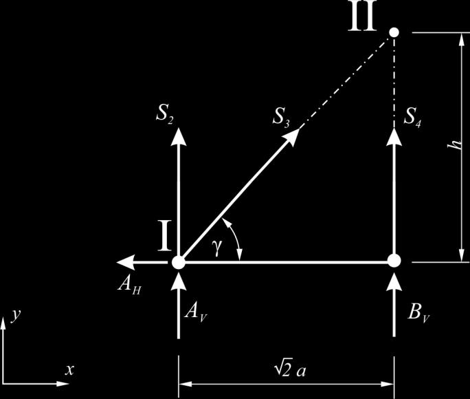 Lösung c) Freikörperbild(er) zur Bestimmung der Stabkräfte: h = tan (γ) a A H = q a A V = q a B V = 4 q a Lösung c) Gleichgewichtsbedingungen zur Bestimmung der Stabkräfte: M I = : S 4 a + B V a = S