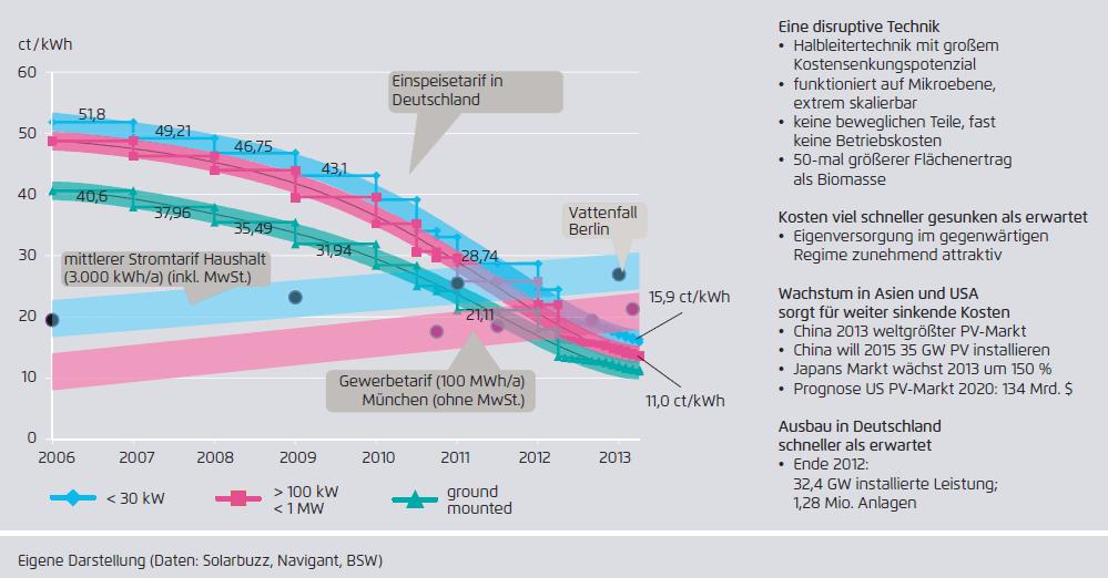 Photovoltaik Entwicklung von Strompreis und