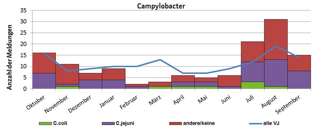 Abbildung 1 Gemeldete Campylobacter-Infektionen nach Erregertypen in bis 30.09.