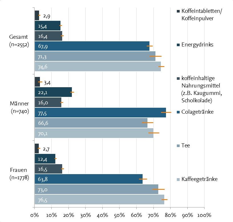 UHR FU Berlin Grafische Ergebnisdarstellung Anteil der Studierenden, die im Monat vor der Befragung koffeinhaltige Getränke konsumiert haben; Prävalenzen in Prozent in blauen Balken,
