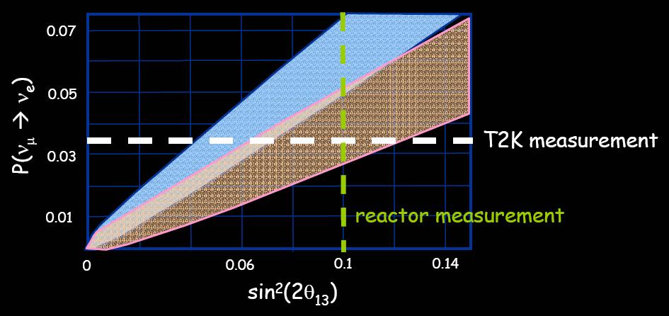 Synergie Reaktor - Long Baseline Schlüsselrolle sselrolle von θ 13 für r CP-δ-Experimente und Massenhierarchie Korrelation/Entartung bei