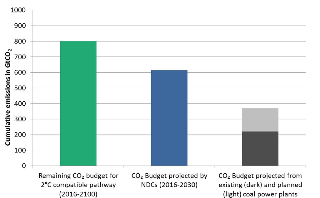 Die beabsichtigten national festgelegten Beiträge ( INDCs ) widersprechen dem angestrebten Temperaturziel Günstige, ausgiebige Kohlevorkommen fördern eine