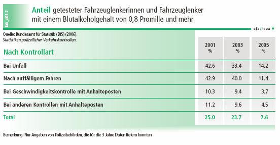 +++ Alkohol am Steuer +++ Gemeindemobilisierung