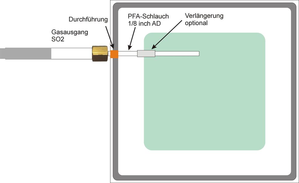 Abb. 3: Gasausgang GDX_SO2 Anschlussstecker für externes Signal : Funktion : Start des Dosiervorgangs durch Anlegen einer Spannung 24 V DC über 3-polige Buchse.