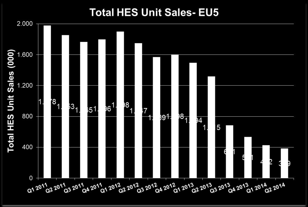 HES-Verkaufsanalyse- EU 6S trial Chest trial 1 Reg Action- Jun 13 Note: Total HES Sales