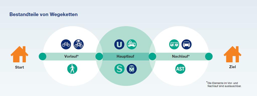 Nutzung verschiedener Verkehrsmittel auf dem Weg Tür