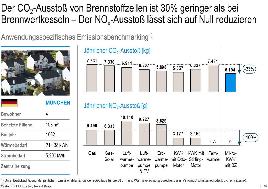 Potenziale von Brennstoffzellen in der