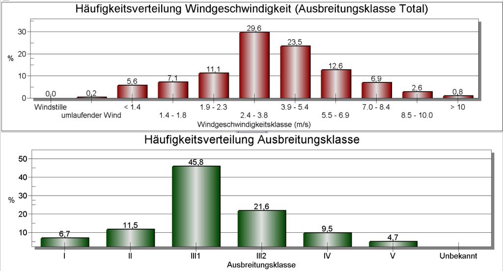Abbildung 4. Häufigkeitsverteilung für das Jahr 2016 der DWD Station Schönefeld.
