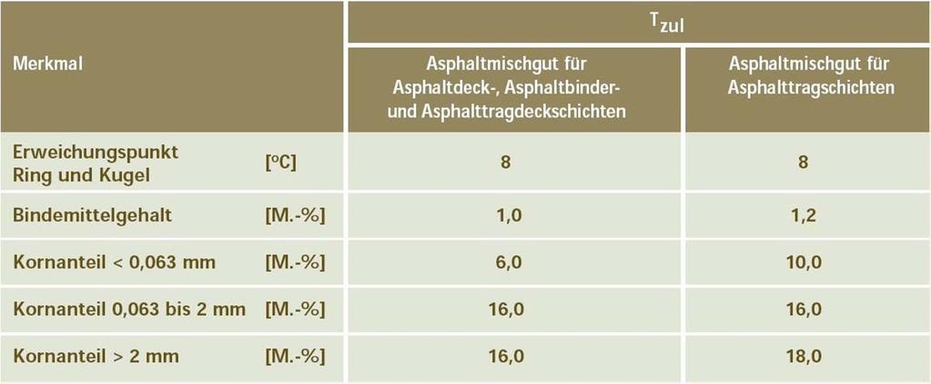 Technisches Regelwerk TL Asphalt-StB 07 max.