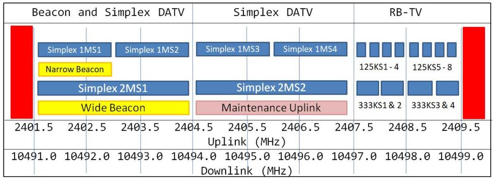 DATV Transponder Die DATV Bake (DVB-S2, 2Ms/s, QPSK, 2/3) auf 10492 MHz sendet fast immer!