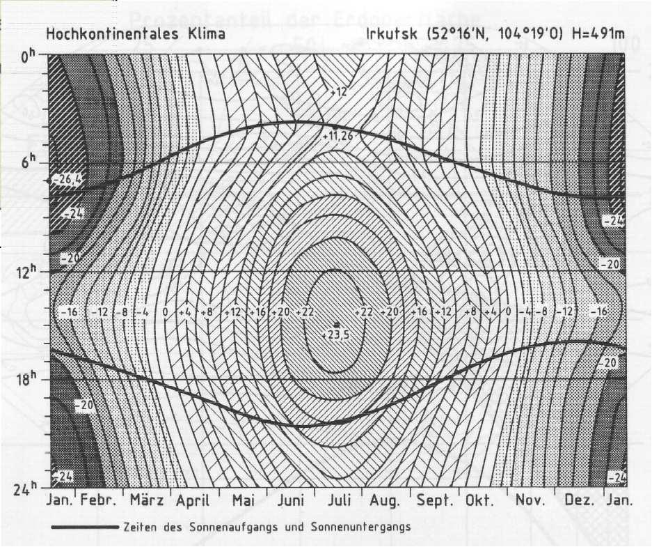 Klimadiagramme + Neu: Strahlungs-/