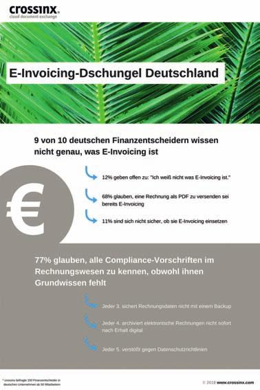 Eine topaktuelle Umfrage des E-Invoicing- Anbieters Crossinx unter 150 Finanzentscheidern in deutschen Unternehmen ab 50 Mitarbeitern gibt Aufschluss.