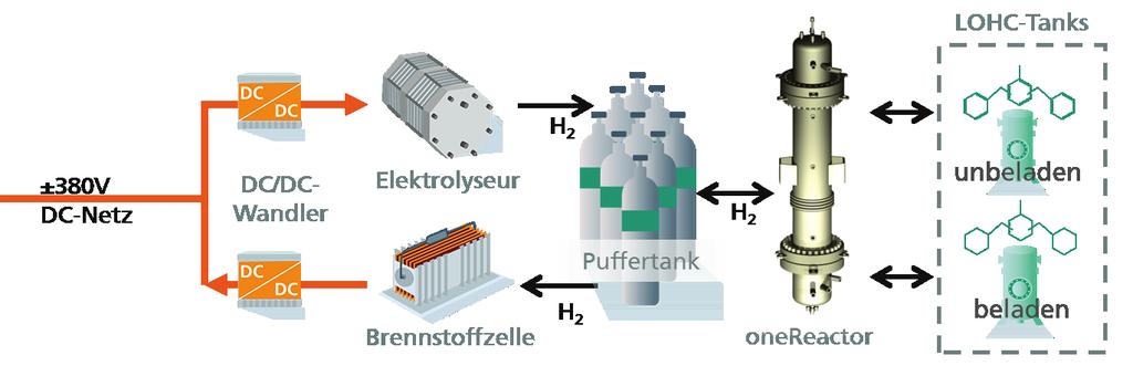 Teilsysteme und Technologien Gas-Strom-Kopplung: Wasserstoffsysteme