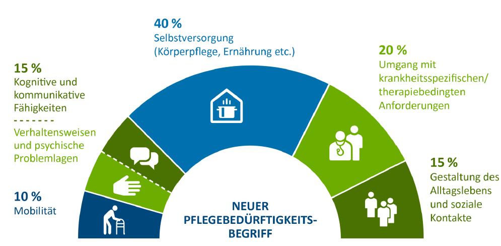 Neues Begutachtungsinstrument (NBA) (I) Die