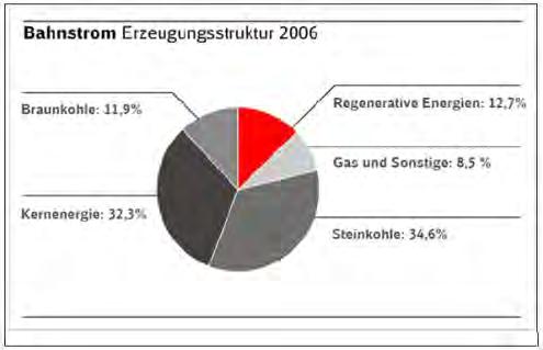 Abbildung 5: Einzelne Verkehrsträger Bahn: Andere Treibhausgase