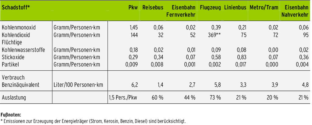 Abbildung 1: Vergleiche Vergleich der Schadstoffemissionen einzelner Verkehrsträger (Bezugsjahr 2005) Hinweis: ** Unter Berücksichtigung aller klimawirksamen Effekte des Flugverkehrs Quelle: