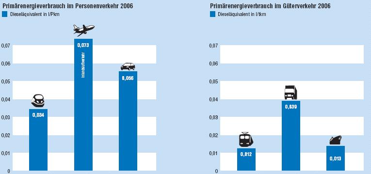 Abbildung 3: Vergleiche Primärenergieverbrauch im Personen- und Güterverkehr 2006 Quelle: