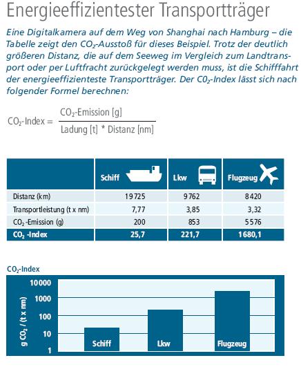 Abbildung 5: Vergleiche Eine Digitalkamera von Shanghai