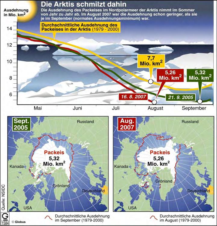 Abbildung 5: Klimawandel Die Arktis