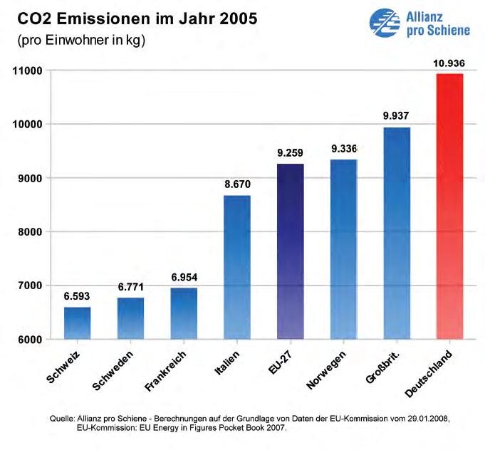 Abbildung 1: CO2-Bilanzen Pro Kopf CO2 Emissionen in der EU Quelle:
