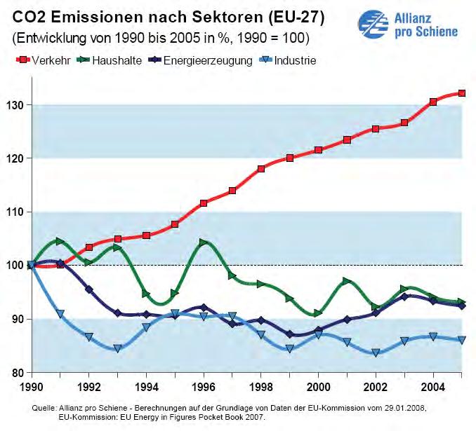 Abbildung 2: CO2-Bilanzen CO2 Emissionen in der EU nach Sektoren