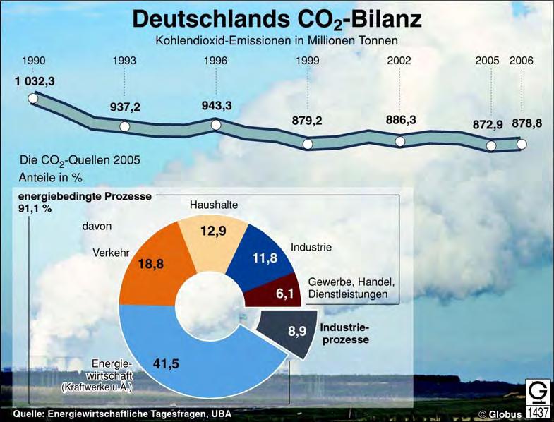 Abbildung 3: CO2-Bilanzen Treibhausgasemissionen in Deutschland nach Sektoren, 1990