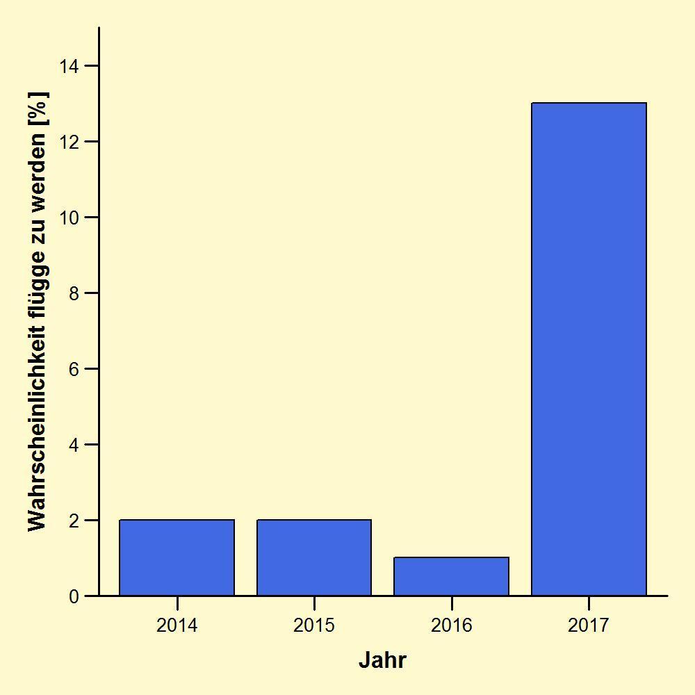 Abb. 22: Wahrscheinlichkeiten von im Speicherkoog Süd zwischen 2014 und 2017 besenderten Uferschnepfenküken, flügge zu werden. 4.3.