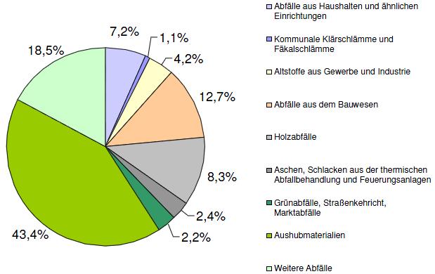 Abfallaufkommen in Österreich Abfallaufkommen 2009 (Entwurf