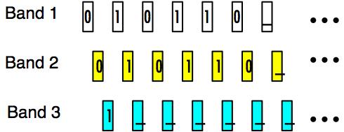 k-band-dtms 1-Band DTMs Theorem SPACE k (s(n)) SPACE 1 (O(s(n)), d.h. Für s(n) n kann jede Berechnung einer k-band-s(n)-platz-dtm von einer 1-Band-(k s(n))-platz DTM berechnet werden.