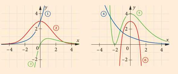 8 Ordnen Sie der Funktionsgleichung den richtigen Graphen zu und begründen Sie Ihre Auswahl (ohne
