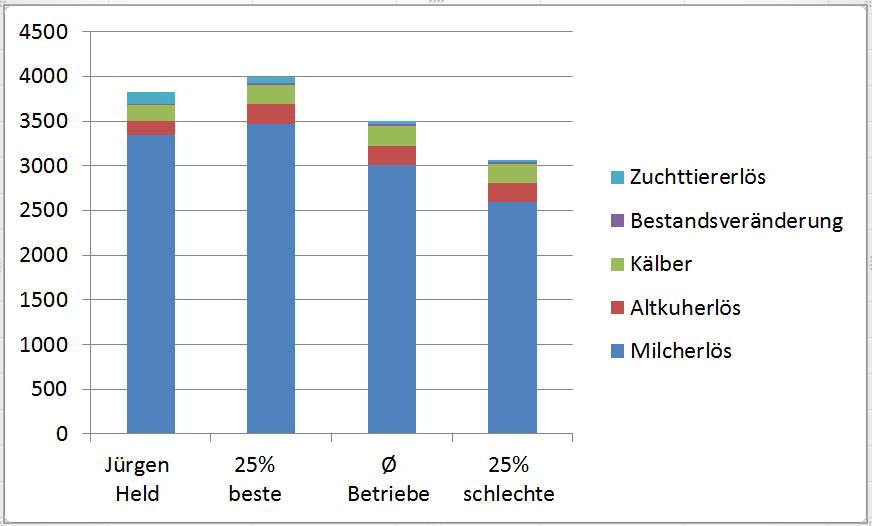 Ertrag - Vergleich 2014/2015 3.843 3.993 140 Betrieb Held besten 3.495 3.
