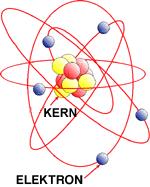 Bohr sches Atommodell: Kern: Protonen und Neutronen Atomhülle: Elektronen In Atomen herrscht ein Gleichgewicht zwischen positiven und negativen Ladungen.