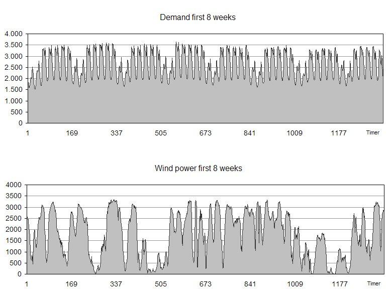 Balancing the powersystem DK1 ~ 50 % wind? MW 2007 20.6 