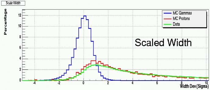 Datenanalyse Nach Reinigung und Kalibrierung der Kamerabilder: Bestimmung von Parametern der Schauer-Ellipsen im Kamerabild Mittlere skalierte Länge (MSCL) Mittlere