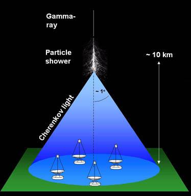Cherenkov-Technik Ziel: Beobachtung von Photonen (γ) > 100 GeV vom Boden aus Energetische γ s & kosmische Strahlung Schauer in der