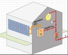Solarstromgewinnung ist technisch einfach Neben den Solarmodulen an der Fassade oder auf dem Dach braucht es nur noch einen geeigneten Wechselrichter (1).