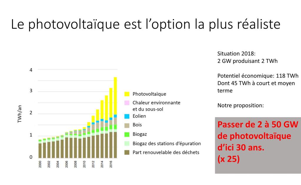Das Potenzial für Solarstrom ist enorm gross Gemäss einer Studie des Bundesamtes für Energie, ausgearbeitet durch e4plus, könnten in der Schweiz auf den gut geeigneten Dachflächen etwa 50 TWh Strom
