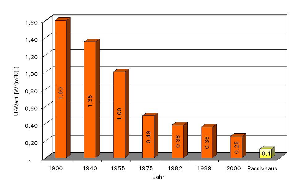 Baugesetz u-werte 1990-2010 u-wert
