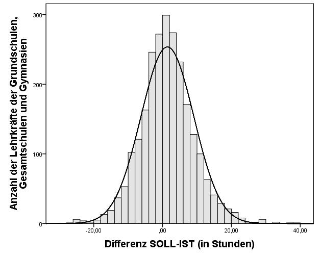 Schulformübergreifende Betrachtung Stundenreduktion: Vollzeit / Teilzeit Streuung der SOLL und IST- Differenz