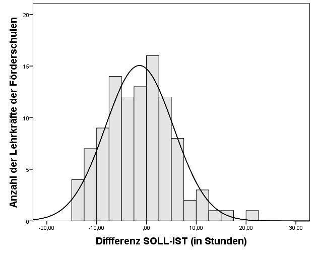 Streuung der SOLL und IST- Differenz der Förderschul-Lehrkräfte als