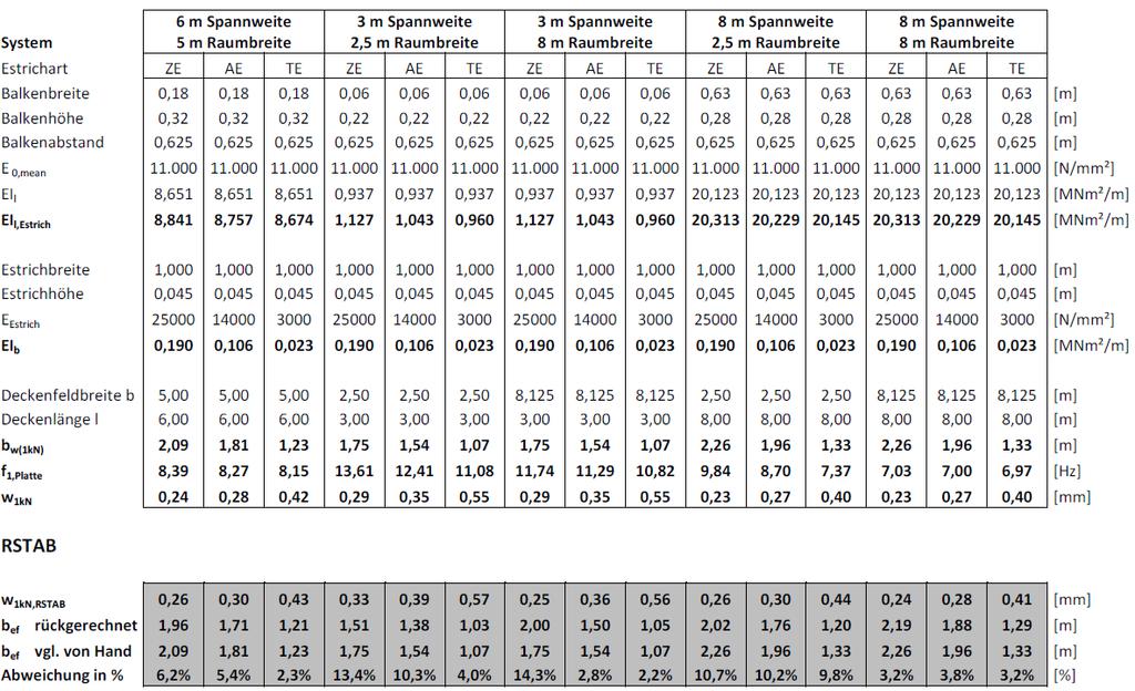 Tabelle 1: Ergebnisse aus den Vergleichsberechnungen zur mittragenden Breite, aus [Glück, 2017] In allen Fällen ist die mittragende Breite größer als 1 m.
