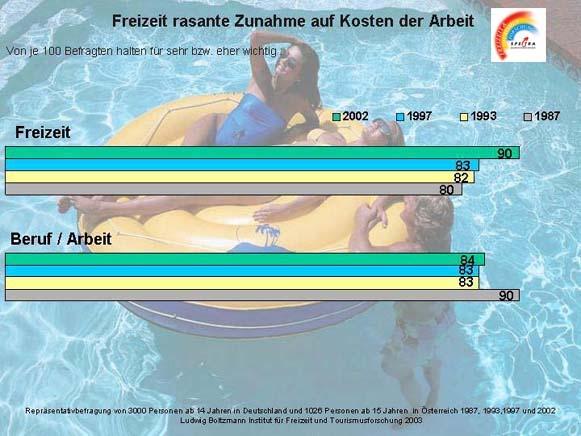 90 % der ÖsterreicherInnen geben Freizeit als einen (sehr) wichtigen Lebensbereich an. Im Jahr 1987 waren es nur 80 % - eine rasante Zunahme innerhalb von nur 15 Jahren!