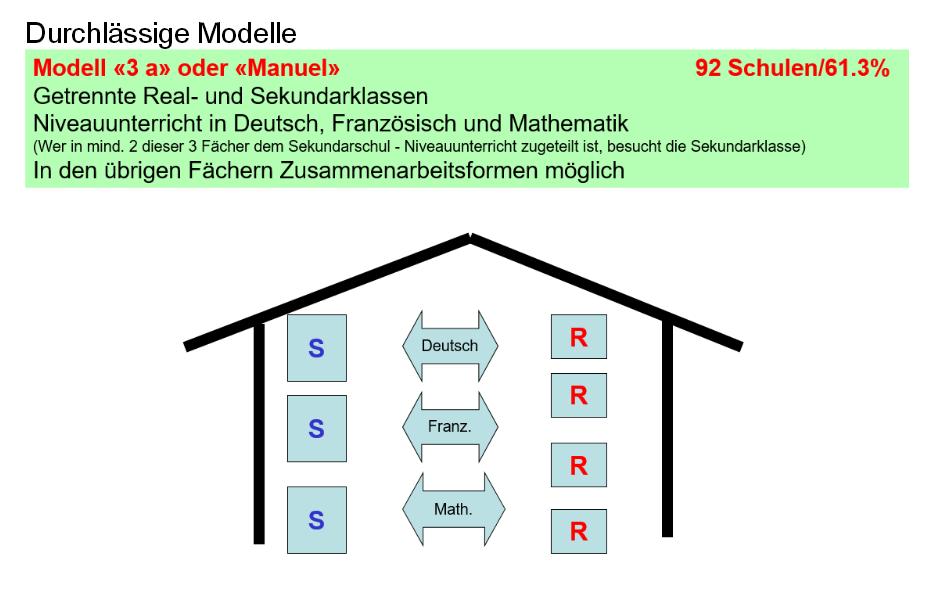 5.2 Organisation Modell 3a In den Hauptfächern Deutsch, Französisch und Mathematik besteht an unserer Schule das Prinzip der Durchlässigkeit. Das bedeutet z.b., dass S&S, welche im Realniveau eingeteilt sind, jedoch eine Stärke z.