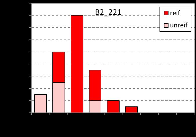 6.11. Averserrhein (Juverrhein) (B2_221), mittlere Höhenlage: 2078 m ü. M. Bleis 2180 m ü. M Wasserfassung KHR Juppa (N = 80) Abb. 52 Wassertemperaturen basierend auf viertelstündlichen Messungen.