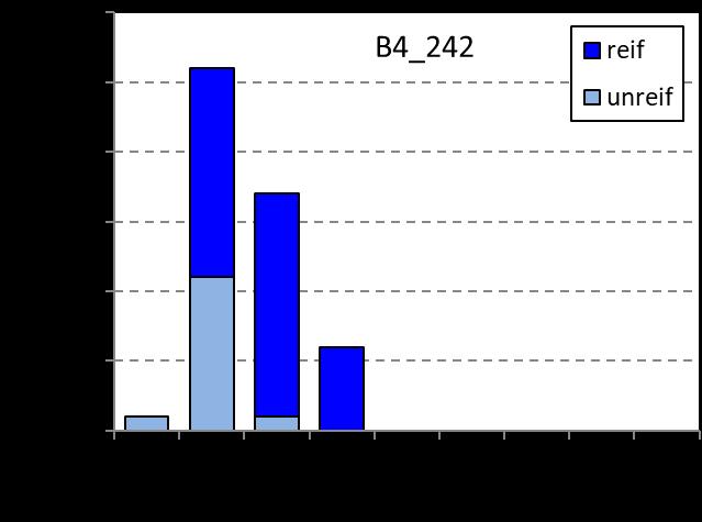 6.16. Albula (B4_242), mittlere Höhenlage: 1750 m ü. M. Lai da Palpuogna Ausgleichsbecken ALK Islas, Bergün/Bravuogn (N = 91) Abb. 72 Wassertemperaturen basierend auf viertelstündlichen Messungen.