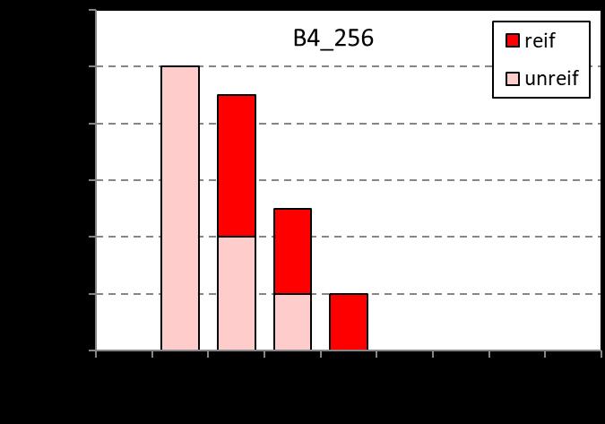 6.19. Landwasser (B4_256), mittlere Höhenlage: 1529 m ü. M. Zusammenfluss Dorfbach/Flüelabach - Wasserfassung EW Glaris (N = 61) Abb. 84 Wassertemperaturen basierend auf viertelstündlichen Messungen.
