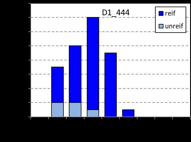 6.34. Beverin (D1_444), mittlere Höhenlage: 1842 m ü. M. (N = 84) Abb. 142 Wassertemperaturen basierend auf viertelstündlichen Messungen. Abb. 143 Verteilung der reifen und unreifen Bachforellen auf die Altersklassen nach Weibchen (links) und Männchen (rechts).