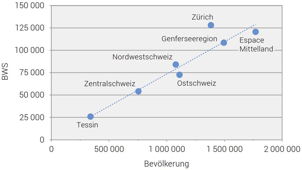 Potenzielles und effektives BIP der Grossregionen 19 / ETH Zürich /