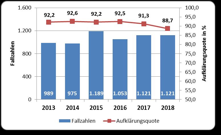 Ladendiebstahl TS Anteil der Versuche 2017: 65 (5,8%) 2018: 59